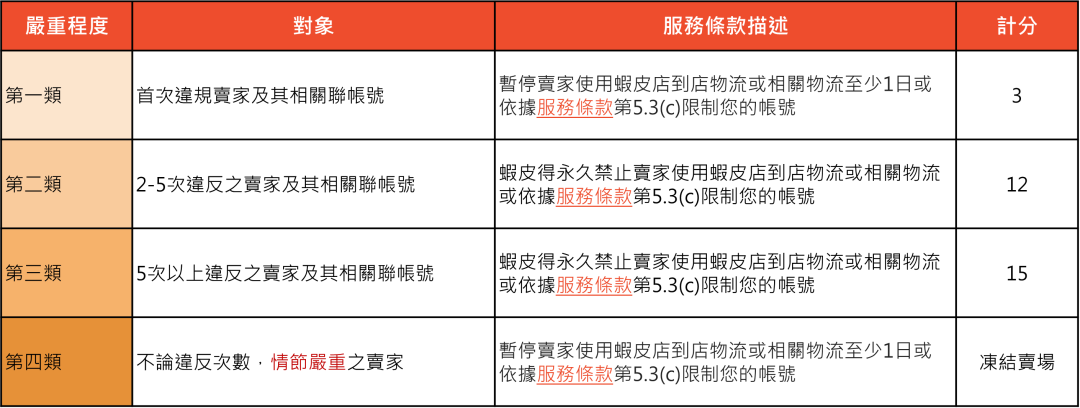 Shopee Inmate Maximum Shopee计分规则大调整,严重违规直接封店;Shopee下月起退货服务迎新变动;菲律宾逮捕一中国卖家