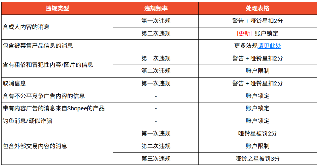 Shopee Inmate Maximum Shopee平台新规:禁用无凭证广告词,违规聊天处罚升级